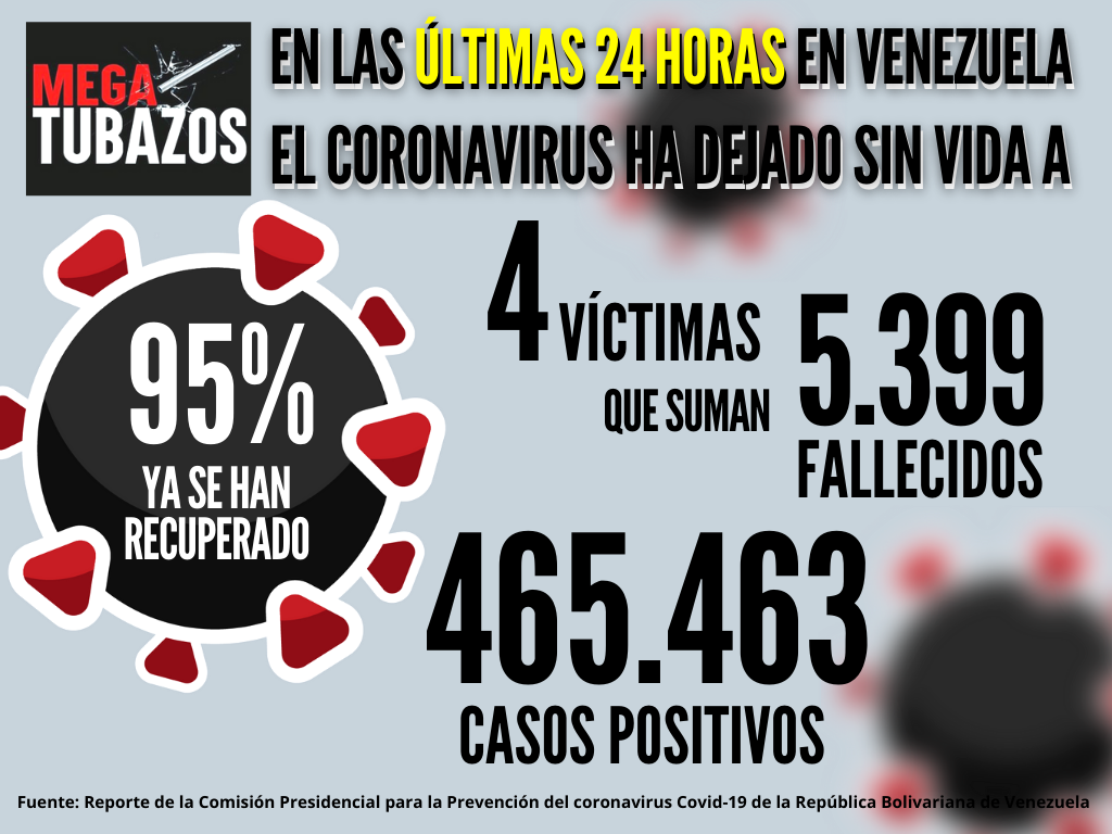 A 677 días de pandemia Venezuela reporta 2.318 nuevos casos de coronavirus y 4 fallecidos